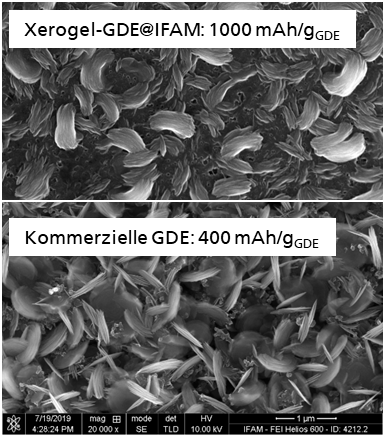 Rasterelektronenmikroskopische Aufnahmen von GDE nach Entladung in aprotischer Li/O2 Zelle: unterschiedliche Entladeproduktmorphologien und 2,5x höhere Entladekapazität mit am IFAM entwickelter Xerogel-GDE.