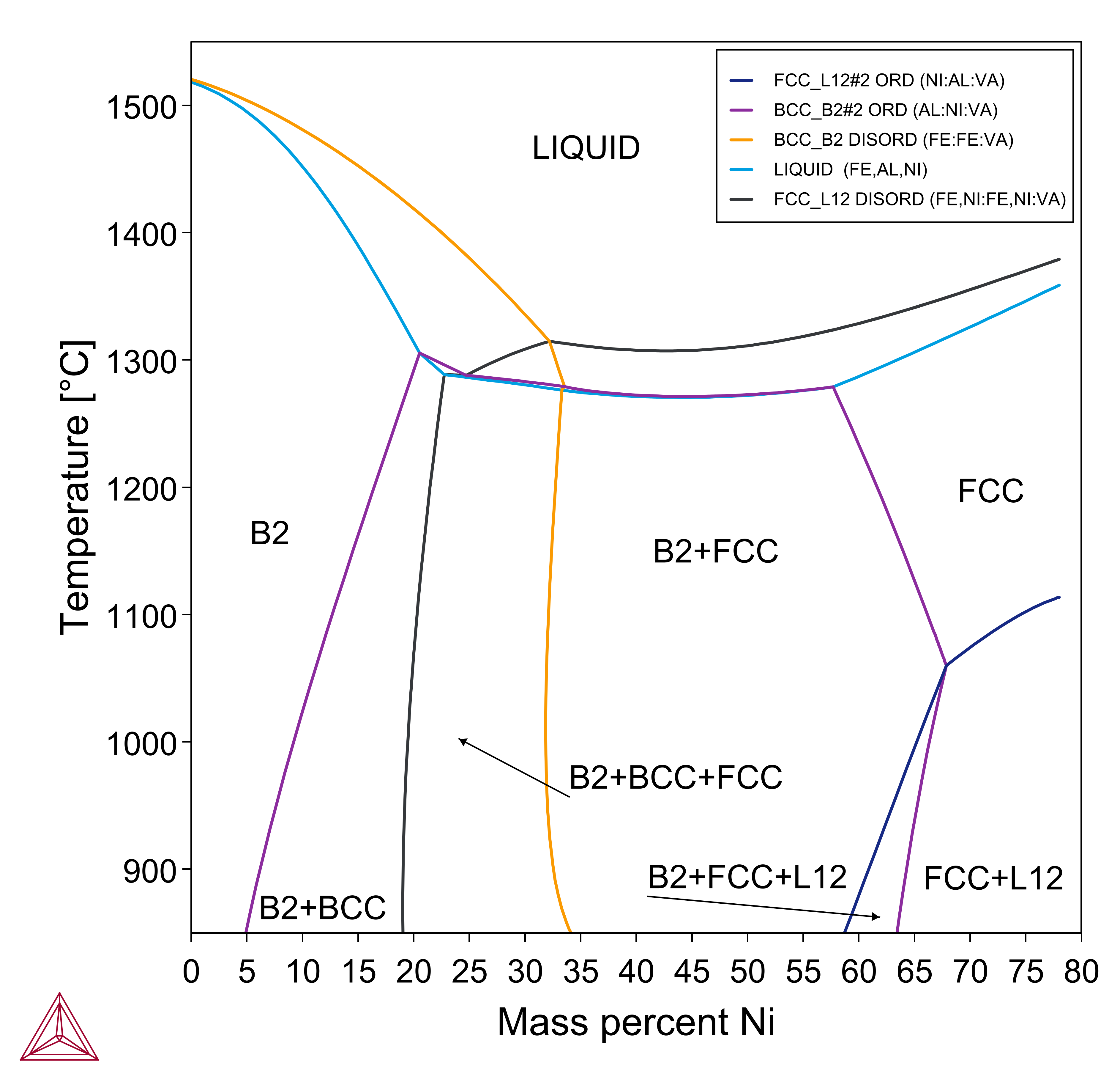 Simuliertes Phasendiagramm einer Fe-Ni-Cr-Al-Legierung mit variierendem Ni-Gehalt