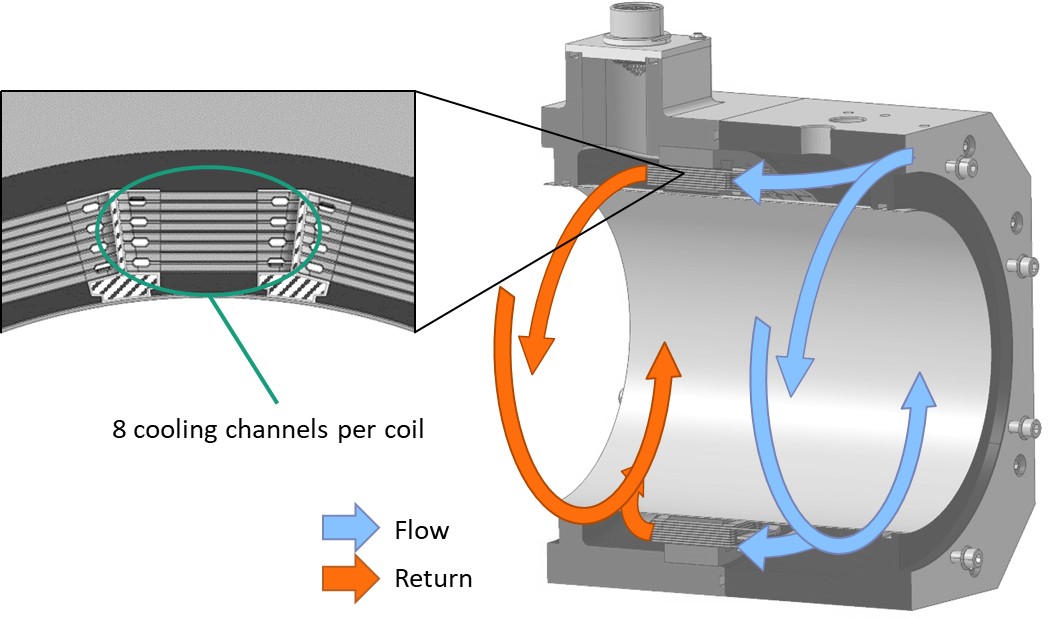 Cast coils with integrated cooling channels (left), cross-sectional view of stator, stator housing and seal to the rotor chamber (right)